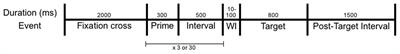 Electrocortical N400 Effects of Semantic Satiation